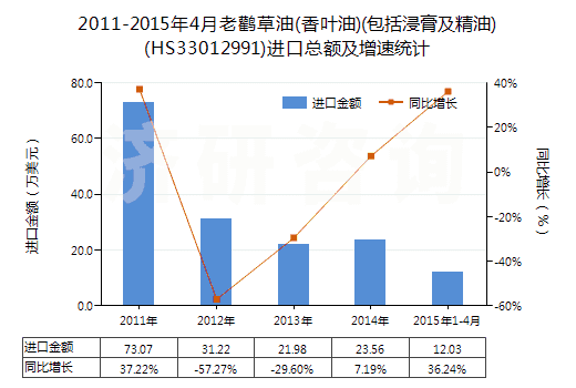 2011-2015年4月老鸛草油(香葉油)(包括浸膏及精油)(HS33012991)進口總額及增速統(tǒng)計